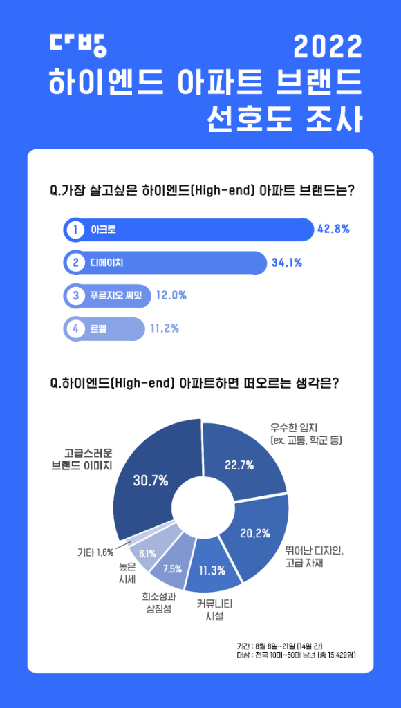 하이엔드 아파트 브랜드 선호도. [사진=스테이션3 ]