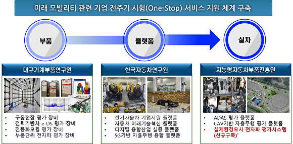 미래 모빌리티 관련 기업 전주기 시험(one-stop) 서비스 지원 체계 구축도 [사진=대구시]