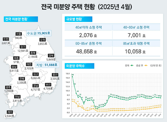 4월 기준 전국 미분양 주택 현황. [사진=국토교통부]