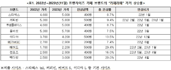 한국소비자단체협의회는 지난 2년 간 9개 프랜차이즈 카페 브랜드의 '카페라떼' 음료 가격 인상 현황을 조사한 결과 대부분 비슷한 금액으로 가격 인상했다고 8일 밝혔다. [사진=한국소비자단체협의회]