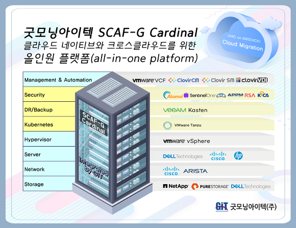 클라우드 네이티브 올인원 패키지 솔루션 '스카프지 카디널' 개념도 [사진=굿모닝아이텍]