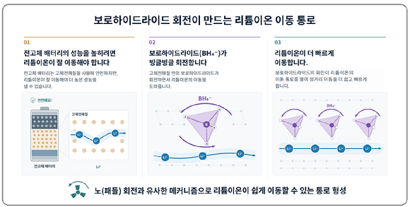 국내 연구팀이 전고체 배터리 성능을 높일 수 있는 원리를 찾았다. [사진=KBSI]