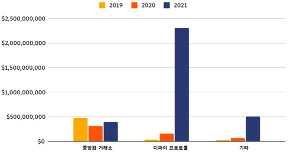 피해 유형별 연간 총 가상자산 도난 금액(2019년~2021년) [사진=체이널리시스]