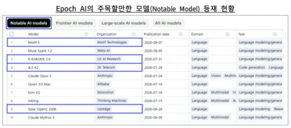 독파모 AI 모델 4개 , 美 에포크AI '주목할 모델' 등재 성과