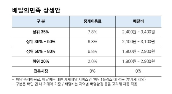 우아한형제들(배민) 상생안 요약 표 [사진=우아한형제들]