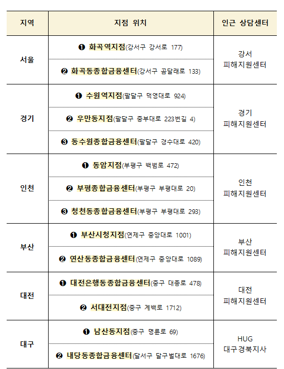 전세사기 피해자 지원 프로그램 및 지원 신청기관. [사진=국토교통부]