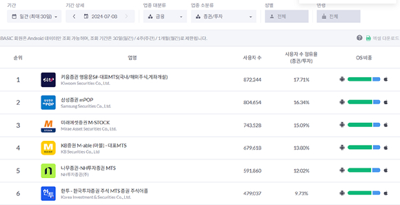 모바일인덱스에 따르면 지난 8일 기준(안드로이드), 30일 동안 가장 많은 사용자 수를 기록한 투자 앱은 토스다. [자료=모바일인덱스]