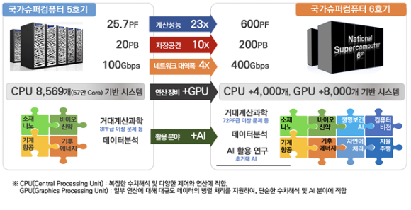 국가초고성능컴퓨터 5호기와 6호기 비교. 6호기는 5호기보다 계산능력이 23배 빠르다. [사진=과기정통부]