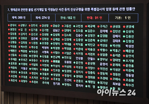 27일 오후 서울 여의도 국회에서 열린 본회의에서 명태균과 관련한 불법 선거개입 및 국정농단 사건 등의 진상규명을 위한 특별검사의 임명 등에 관한 법률안이 통과되고 있다. [사진=곽영래 기자]