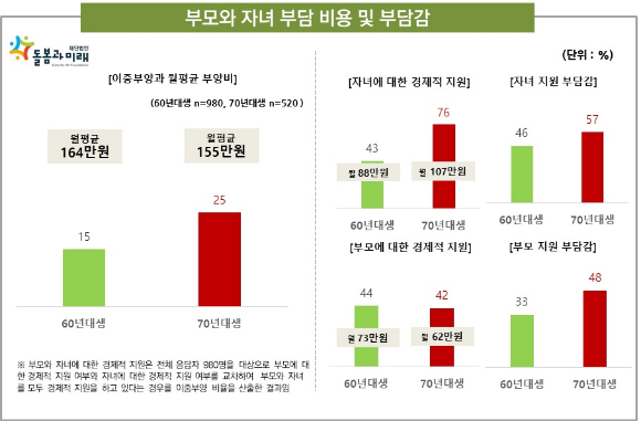 부모와 자녀 부담비용 및 부담감 [사진=돌봄과 미래]