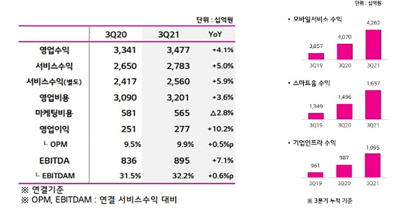 3분기 하이라이트 [사진=LG유플러스]