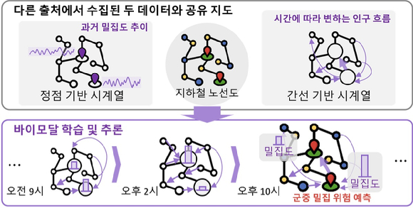 연구팀에서 개발한 바이모달 학습(bi-modal learning) 기반의 군중 밀집 위험 예측 작동 흐름도. 정점 기반 시계열은 특정 지역에서의 지표 변화(밀집도 증감 등)를 나타내고, 간선 기반 시계열은 시간에 따라 변하는 지역 간 인구 이동 흐름을 나타낸다. [사진=KAIST]