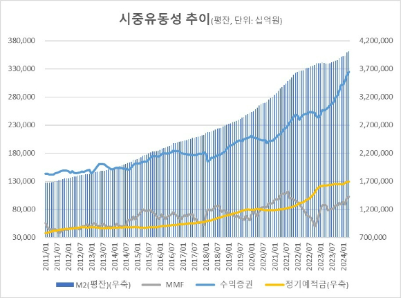 2024년 4월 통화 및 유동성 [사진=한국은행]