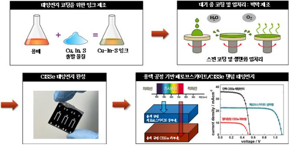 대기 중에서 용액 코팅방법으로 제조 가능한 저비용ㆍ고효율 CISSe 태양전지 기술 및 이를 이용한 페로브스카이트/CISSe 탠덤 태양전지 제조 기술 [사진=한국에너지기술연구원]