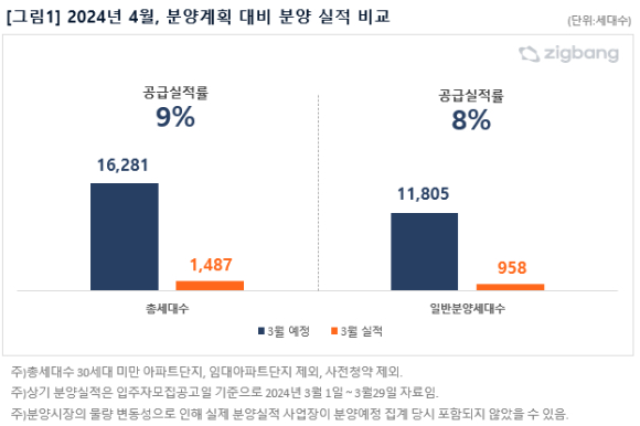 3월 분양계획 대비 분양 실적 [사진=직방]