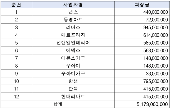 빌트인 가구 담합에 가담한 A업체와 B업체 실무자 간 실제 메일 내용. [사진=공정거래위원회]