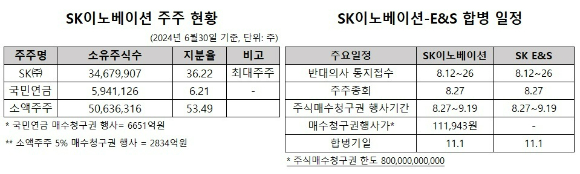 SK이노베이션과 SK E&S의 합병 주주총회를 앞두고 2대 주주인 국민연금이 합병 안건에 반대하기로 했다. 국민연금이 합병에 반대의사를 밝힌 만큼 주식매수청구권 행사 가능성이 높다. 이 경우 소액주주가 일부라도 매수청구권 행사에 동참하면 SK이노베이션과 SK E&S가 정한 매수청구권 수용한도(8000억원)를 초과하게 된다.