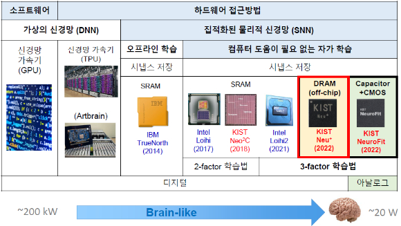 KIST 뉴로모픽 반도체 기술의 위치 [사진=KIST]