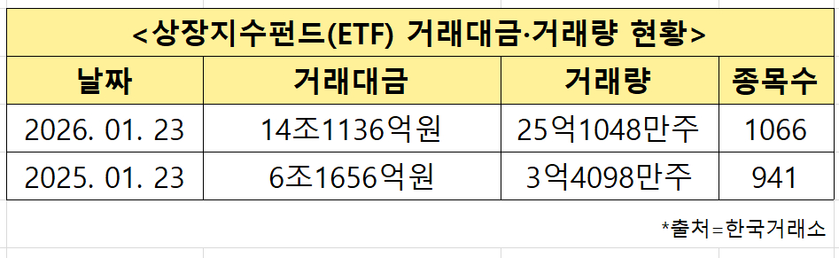상장지수펀드(ETF) 거래대금&middot;거래량 현황 [사진=한국거래소]