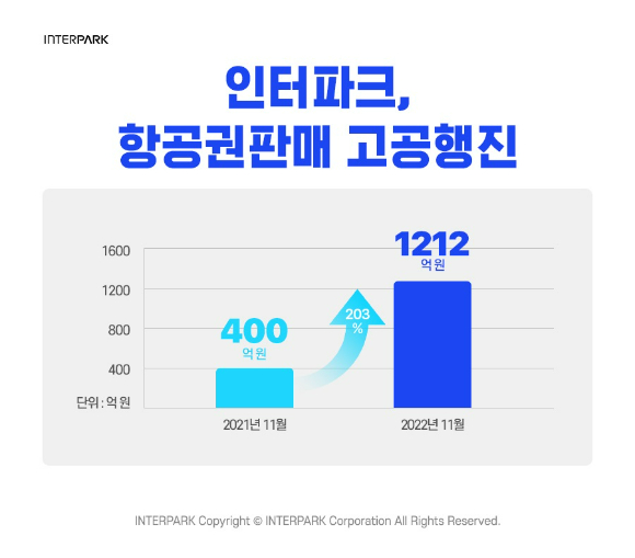 인터파크에서 올해 11월 한 달간 발권된 항공권 판매액은 1천212억원으로 전년 동월 대비 203% 급증했다. [사진=인터파크]