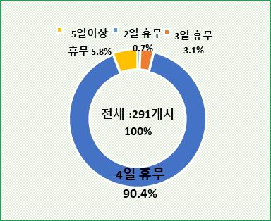 지역기업 설 휴무일수 선호도표 [사진=대구상공회의소]