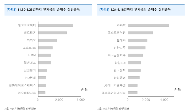 밸류업 프로그램을 도입 발표날인 1월 24일을 전후로 연기금의 투자 방향성이 바뀌었다. [사진=유안타증권]