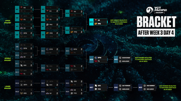 2026 VCT 퍼시픽 킥오프 3주차…T1과 DRX 생존, 젠지는 조기 탈락