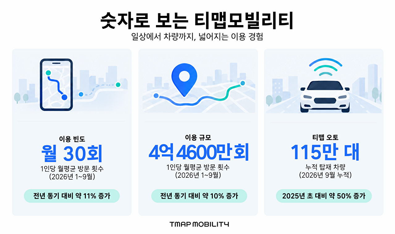 티맵 "1인당 월 평균 30회 방문⋯전체 방문 10% 증가한 4.4억회"