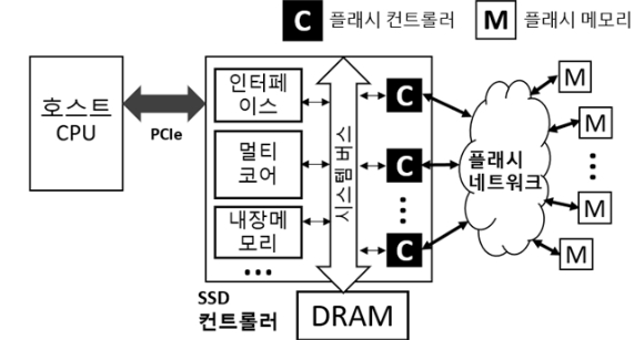 김동준 교수팀이 개발한 네트워크 기술이 적용된 SSD시스템 반도체의 구조 모식도. [사진=KAIST]