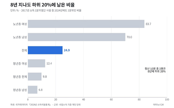 2024년 소득이동통계의 소득 분위별 소득이동