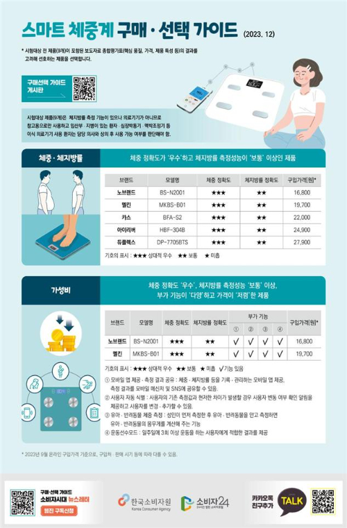 스마트 체중계 구매 선택 가이드.[그래픽=한국소비자원]