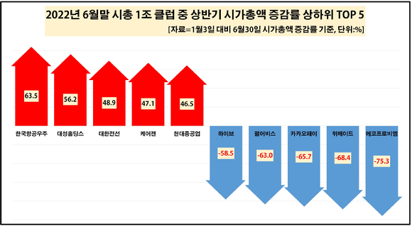 [그래프=CXO연구소]