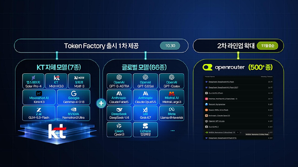 KT 토큰팩토리 AI 모델 이미지. [사진=KT]