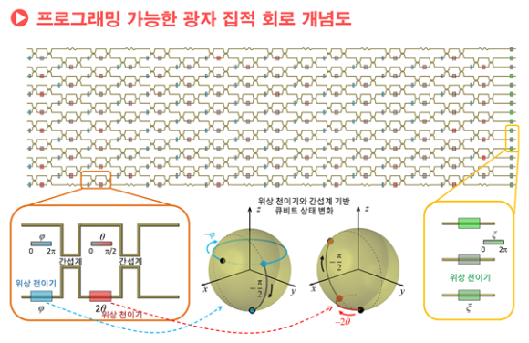 광자집적회로의 개념도. [사진=서울대]