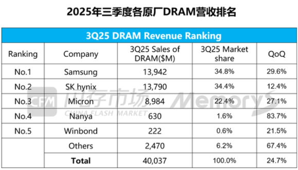 전영현 삼성전자 DS부문장 대표이사 부회장 [사진=삼성전자]