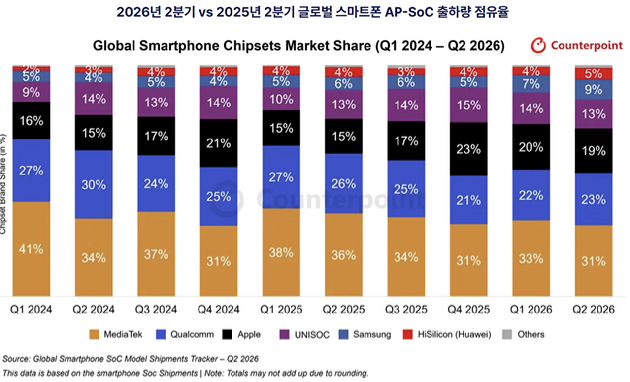 2026년 2분기 vs 2025년 2분기 글로벌 스마트폰 AP-SoC 출하량 점유율. [사진=카운터포인트리서치]
