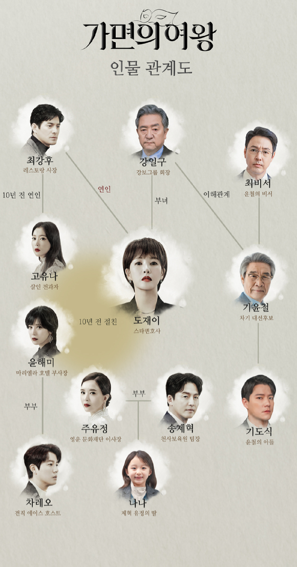 가면의 여왕 인물관계도 [사진=채널A]