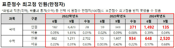 2024학년도 9월 모의평가 채점 결과에 따른 최근 3년간 국어, 수학 표준점수 최고점 획득 수험생 규모 추이. [사진=종로학원]