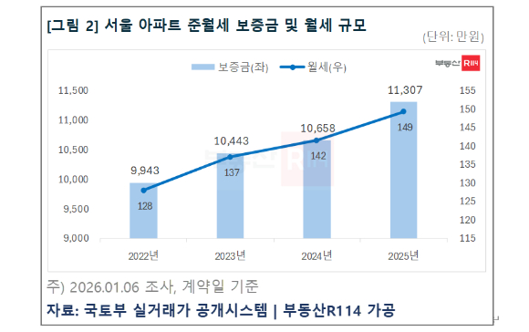 4년간 서울 아파트 준월세 보증금 및 월세 규모 그래프. [사진=부동산R114]