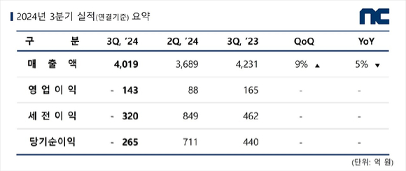 엔씨소프트 3분기 실적 현황. [사진=엔씨소프트]