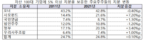 미국 헤지펀드인 소버린은 2003년 SK㈜ 지분 14.99%를 매입해 경영권 개입을 시도했다. [사진=SK ]