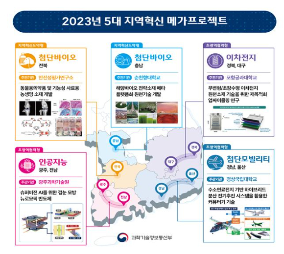 지역혁신 메가프로젝트 선정 과제 현황 [사진=과기정통부]