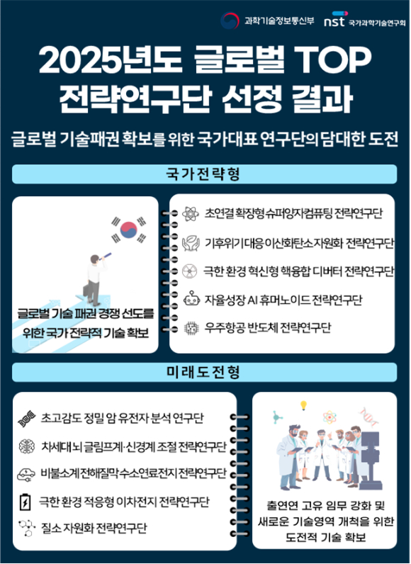 국가전략형 연구단에는 초연결 확장형 슈퍼양자컴퓨팅, 기후위기 대응 이산화탄소 자원화, 극한 환경 혁신형 핵융합 디버터, 자율성장 AI 휴머노이드 연구, 우주항공 반도체 연구 등이 뽑혔다. [사진=과기정통부]