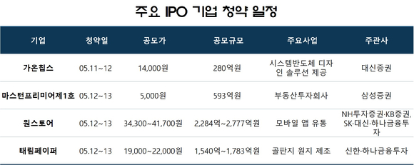 주요 IPO 기업 청약 일정 [사진=각 사  증권신고서]