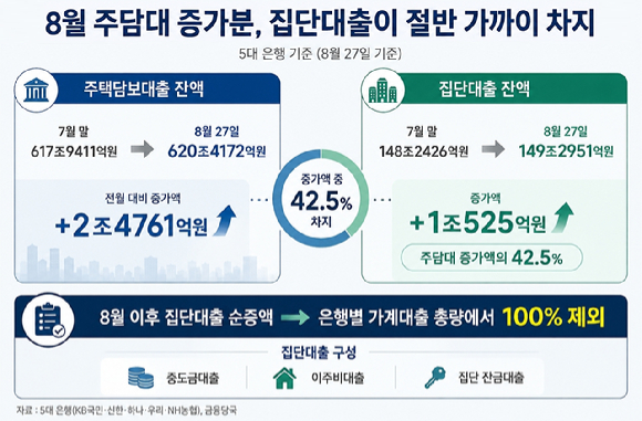 5대 은행의 8월 주택담보대출 및 집단대출 증가 현황. [사진=AI 생성 이미지]