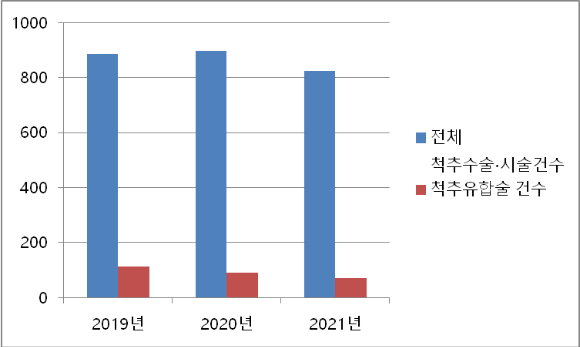 전체 척추수술 중 나사못 고정술(척추유합술) 건수는 점차 줄고 있는 것으로 나타났다. [사진=목동힘찬병원]