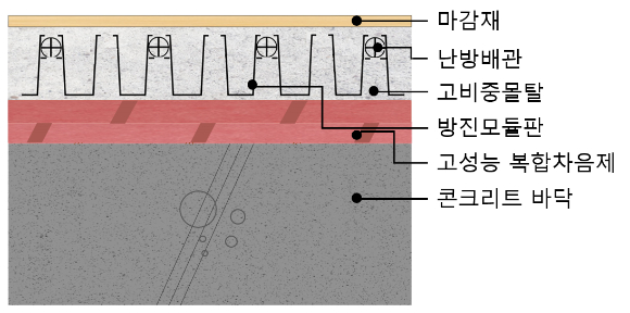 리모델링 특화 층간차음시스템 개념 이미지. [사진=포스코이앤씨]