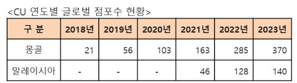 CU 말레이시아 매장 전경. [사진=CU]