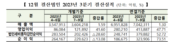 올해 녹록치 않은 영업 환경 속에서도 코스피 상장사들이 3분기 견조한 실적을 기록했다. 12월 결산법인의 3분기 결산 실적. [사진=한국거래소]