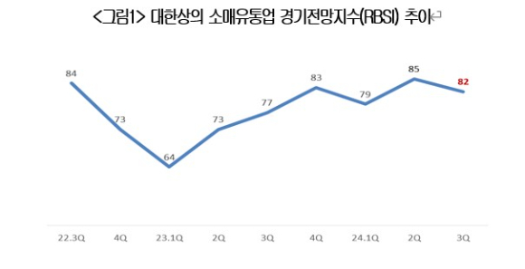 대한상의 소매유통업 경기전망지수 추이. [사진=대한상공회의소]